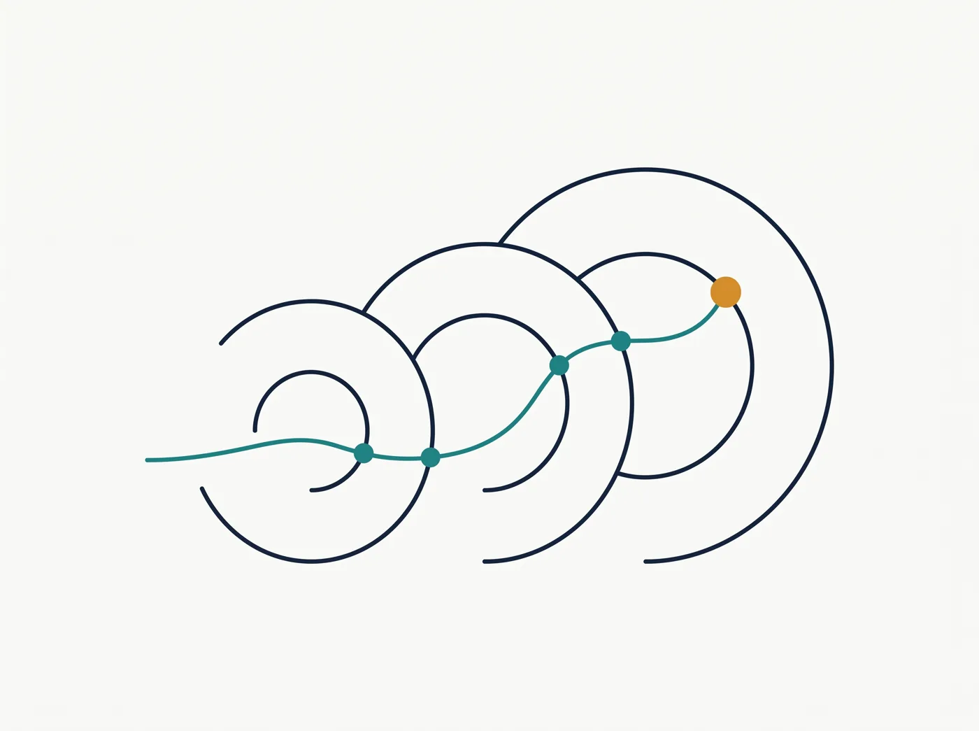 Abstract editorial illustration of three navy arcs connected by a single continuous teal line with an amber endpoint, representing the sequential Build, Train, Govern stages